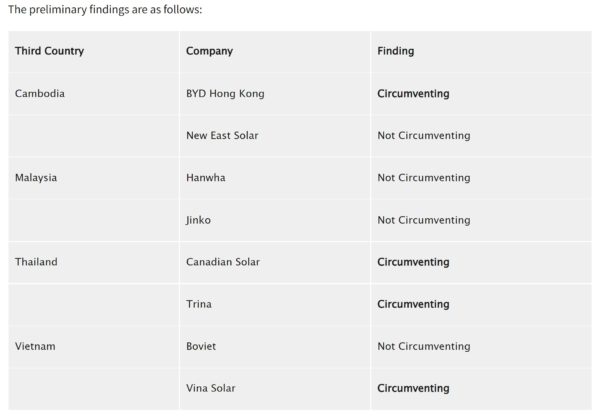 Table showing subsidy percentages by Cambodia, Malaysia, Thailand, and Vietnam for crystalline solar cell and panel manufacturers 