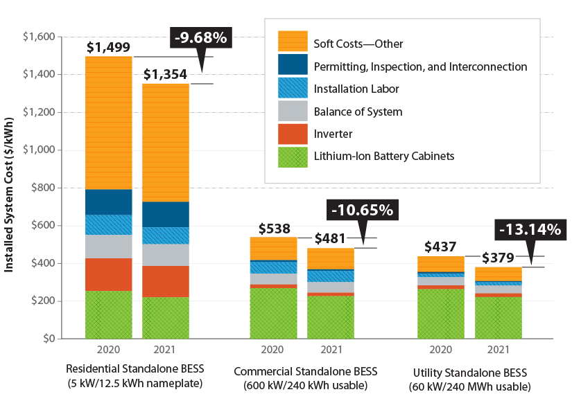 A bar chart displays cost reductions for 2021 for residential, commercial, and utility-scale energy storage systems compared to 2020.